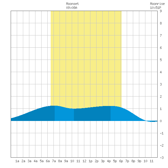 Lighthouse Point tide chart for Thursday, February 29, 2024
