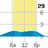 Lighthouse Point tide chart for Thursday, February 29, 2024