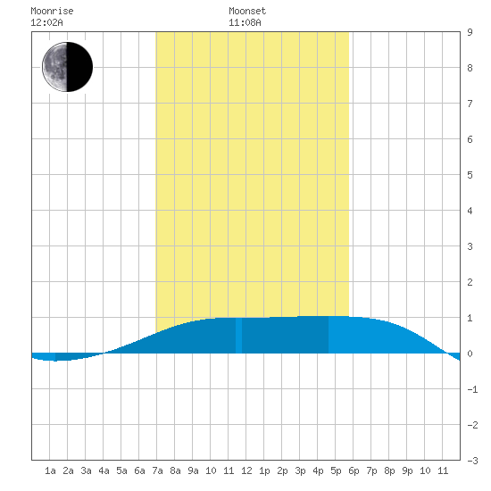 Lighthouse Point tide chart for Friday, February 2, 2024