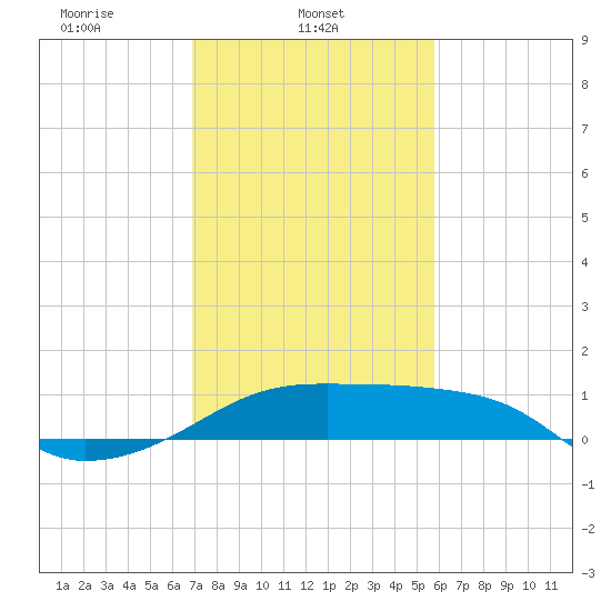 Lighthouse Point tide chart for Saturday, February 3, 2024