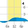 Lighthouse Point tide chart for Sunday, February 4, 2024