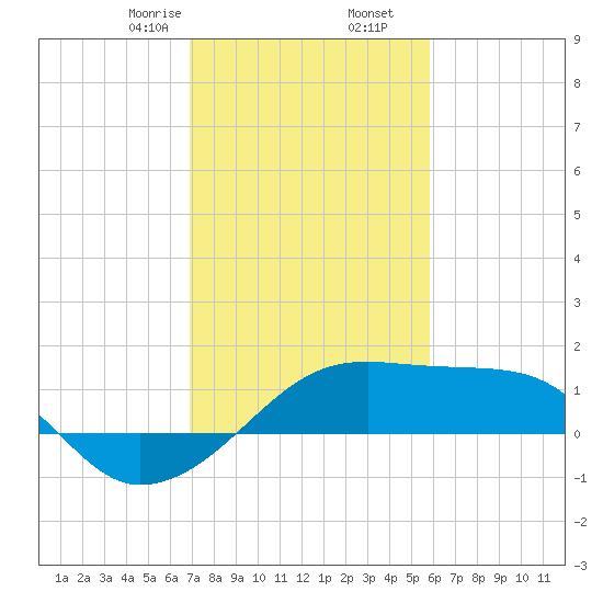 Lighthouse Point tide chart for Tuesday, February 6, 2024