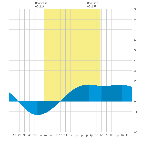 Lighthouse Point tide chart for Wednesday, February 7, 2024