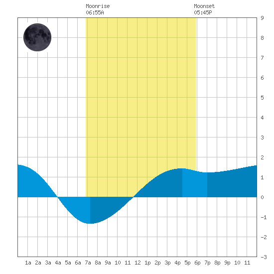Lighthouse Point tide chart for Friday, February 9, 2024