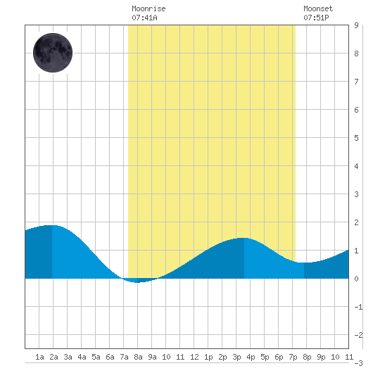 Lighthouse Point tide chart for Sunday, March 10, 2024