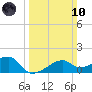 Lighthouse Point tide chart for Sunday, March 10, 2024