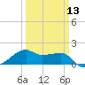 Lighthouse Point tide chart for Wednesday, March 13, 2024