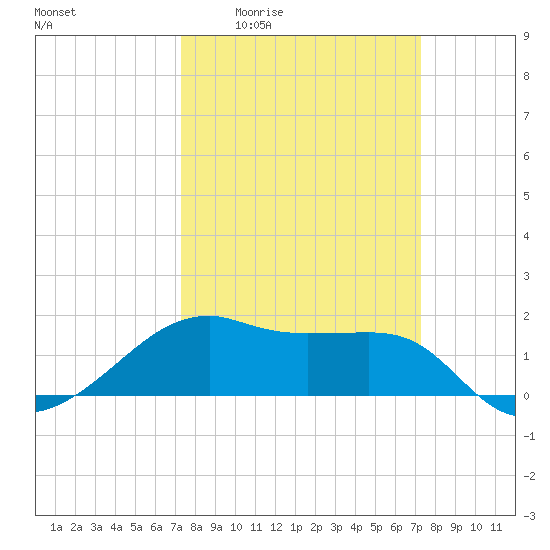 Lighthouse Point tide chart for Thursday, March 14, 2024