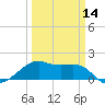 Lighthouse Point tide chart for Thursday, March 14, 2024