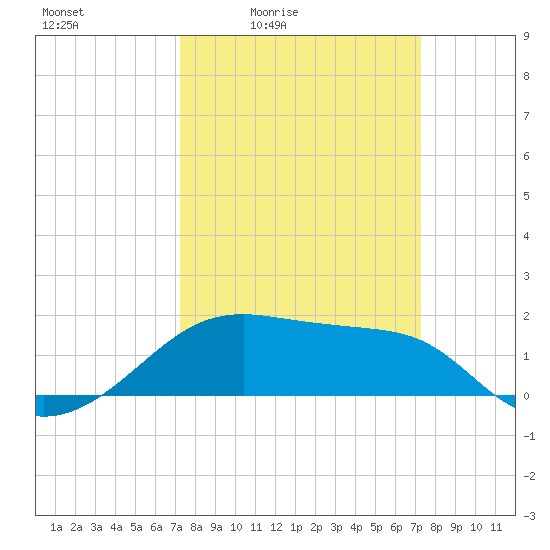 Lighthouse Point tide chart for Friday, March 15, 2024