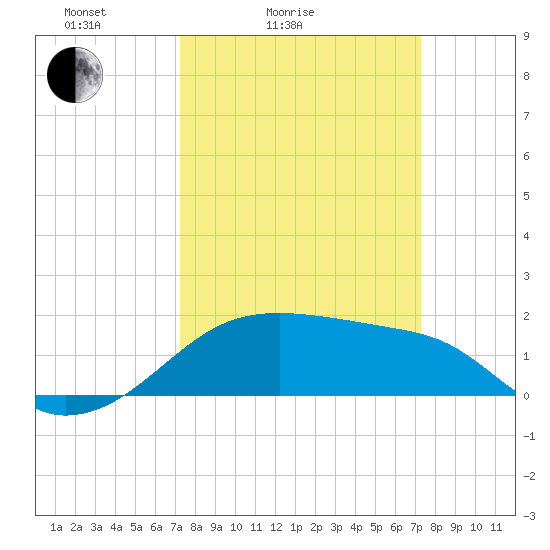 Lighthouse Point tide chart for Saturday, March 16, 2024
