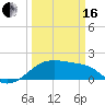 Lighthouse Point tide chart for Saturday, March 16, 2024