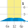 Lighthouse Point tide chart for Friday, March 1, 2024