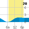 Lighthouse Point tide chart for Wednesday, March 20, 2024