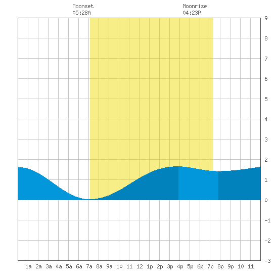 Lighthouse Point tide chart for Thursday, March 21, 2024