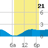 Lighthouse Point tide chart for Thursday, March 21, 2024
