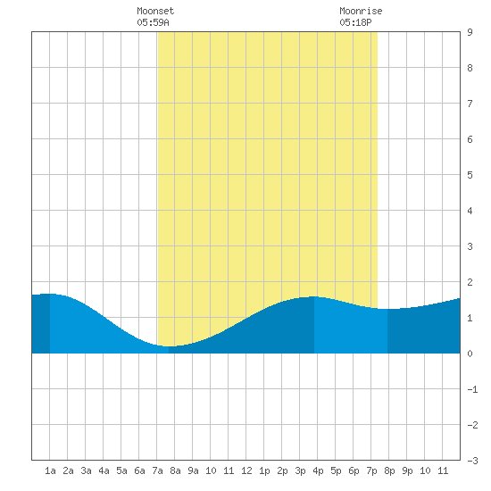 Lighthouse Point tide chart for Friday, March 22, 2024