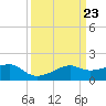 Lighthouse Point tide chart for Saturday, March 23, 2024