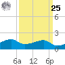 Lighthouse Point tide chart for Monday, March 25, 2024
