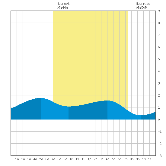 Lighthouse Point tide chart for Tuesday, March 26, 2024