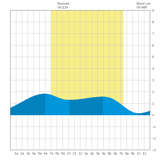 Lighthouse Point tide chart for Wednesday, March 27, 2024