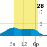 Lighthouse Point tide chart for Thursday, March 28, 2024