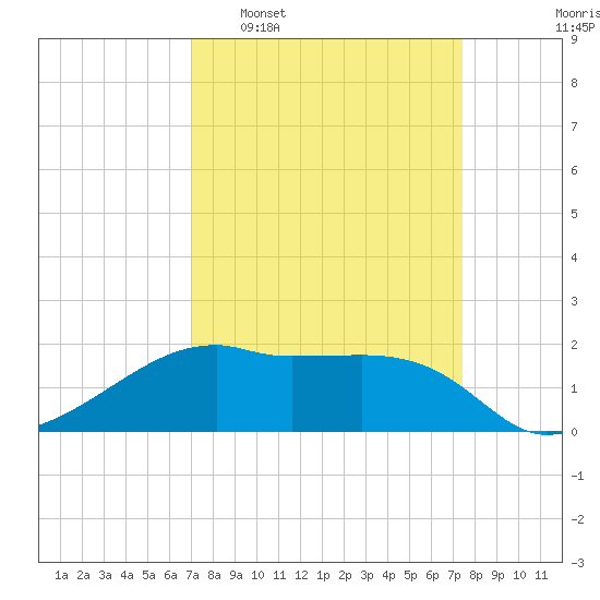 Lighthouse Point tide chart for Friday, March 29, 2024