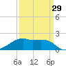 Lighthouse Point tide chart for Friday, March 29, 2024