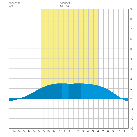 Lighthouse Point tide chart for Saturday, March 2, 2024