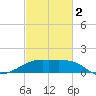 Lighthouse Point tide chart for Saturday, March 2, 2024