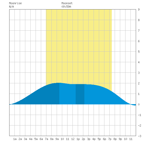 Lighthouse Point tide chart for Saturday, March 30, 2024