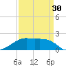 Lighthouse Point tide chart for Saturday, March 30, 2024