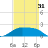 Lighthouse Point tide chart for Sunday, March 31, 2024