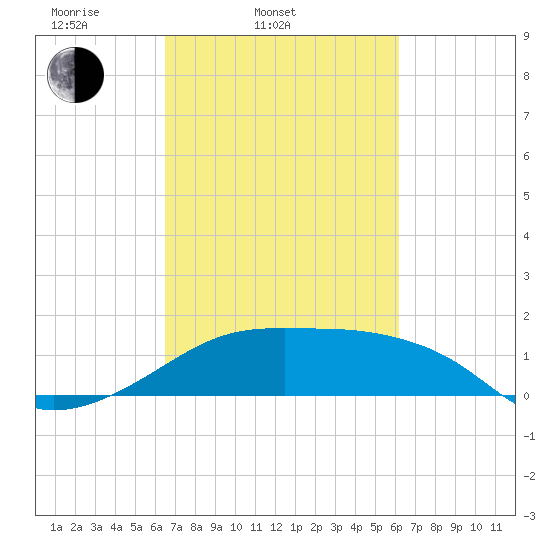 Lighthouse Point tide chart for Sunday, March 3, 2024
