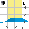 Lighthouse Point tide chart for Sunday, March 3, 2024