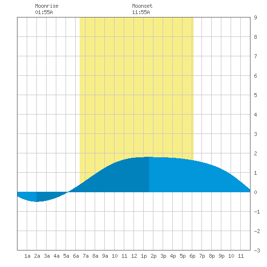 Lighthouse Point tide chart for Monday, March 4, 2024