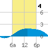 Lighthouse Point tide chart for Monday, March 4, 2024