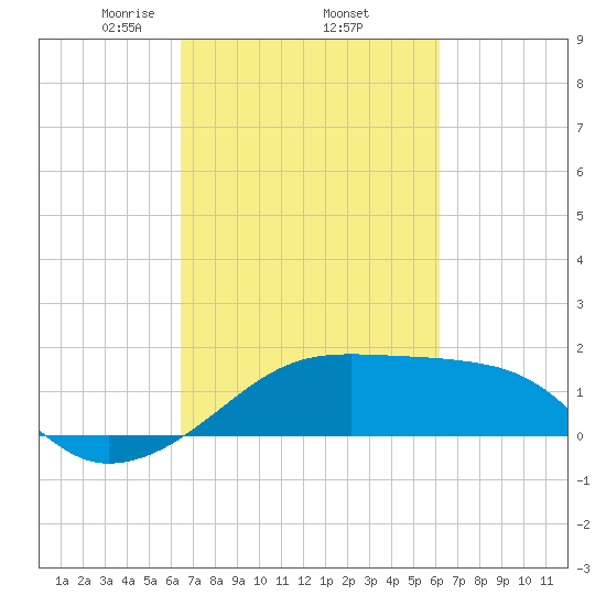 Lighthouse Point tide chart for Tuesday, March 5, 2024