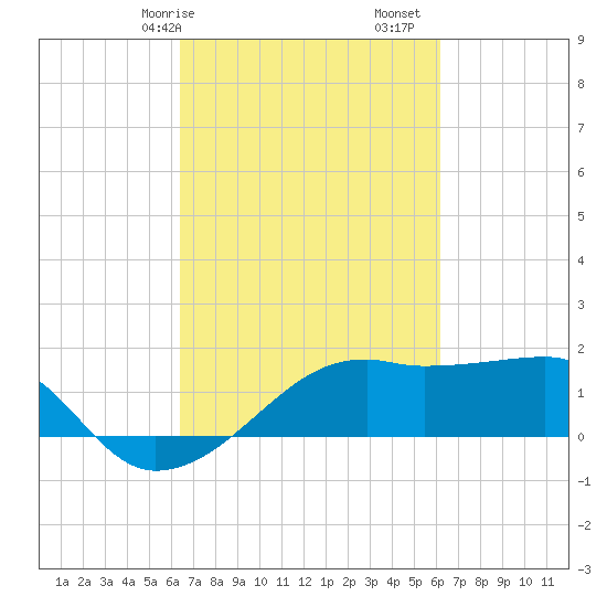 Lighthouse Point tide chart for Thursday, March 7, 2024