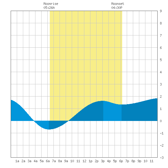Lighthouse Point tide chart for Friday, March 8, 2024