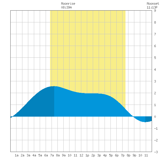 Lighthouse Point tide chart for Thursday, April 11, 2024