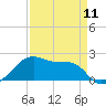 Lighthouse Point tide chart for Thursday, April 11, 2024