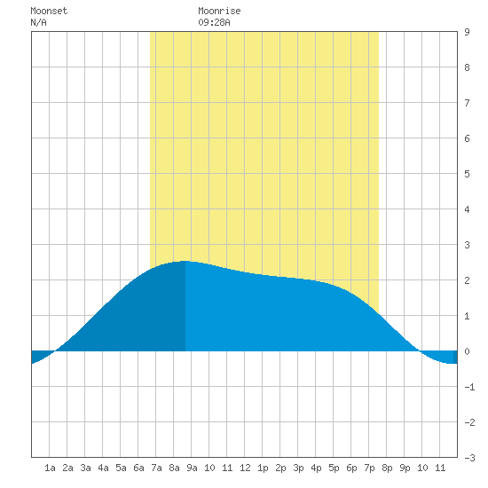 Lighthouse Point tide chart for Friday, April 12, 2024