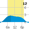 Lighthouse Point tide chart for Friday, April 12, 2024