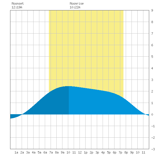 Lighthouse Point tide chart for Saturday, April 13, 2024