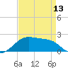 Lighthouse Point tide chart for Saturday, April 13, 2024