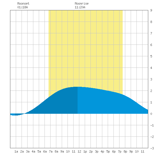 Lighthouse Point tide chart for Sunday, April 14, 2024