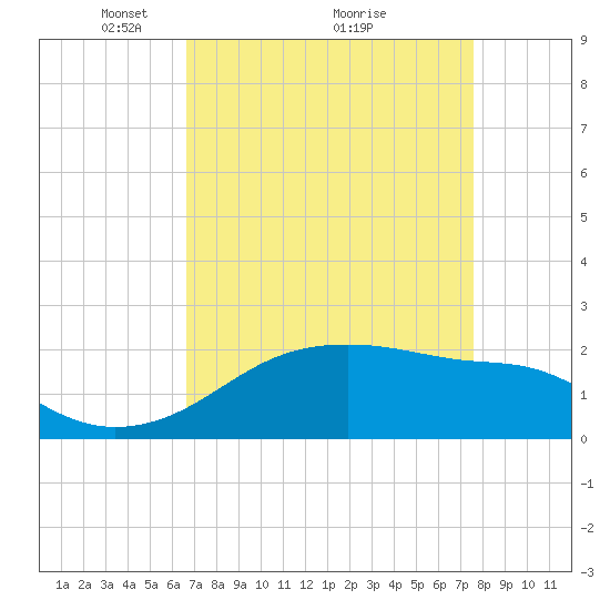 Lighthouse Point tide chart for Tuesday, April 16, 2024