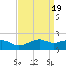 Lighthouse Point tide chart for Friday, April 19, 2024