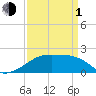 Lighthouse Point tide chart for Monday, April 1, 2024